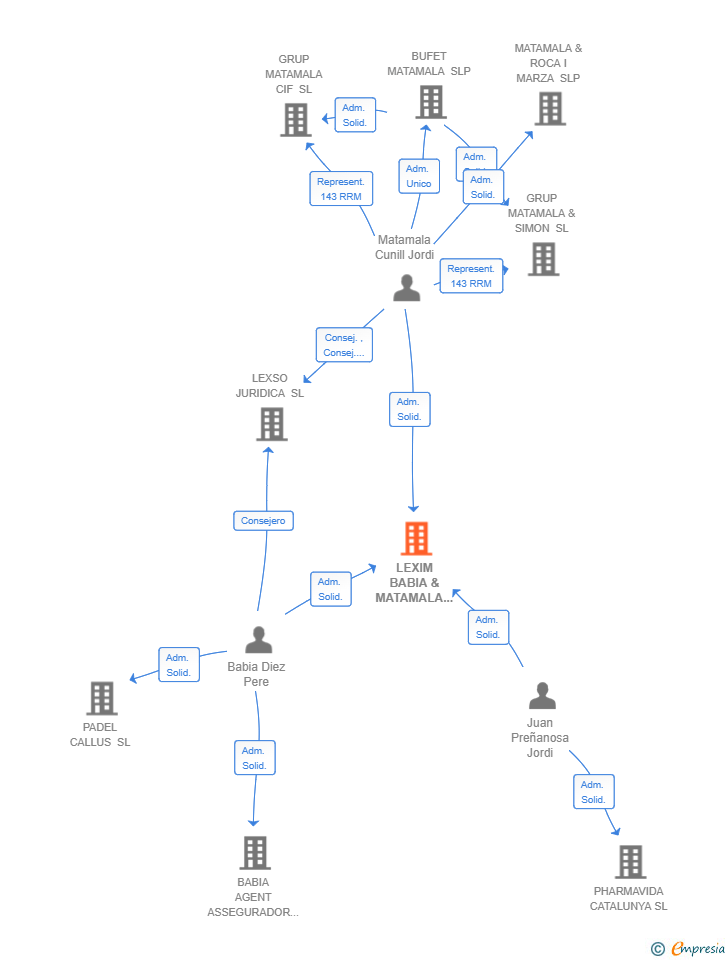 Vinculaciones societarias de LEXIM BABIA & MATAMALA IMMOBLES SL