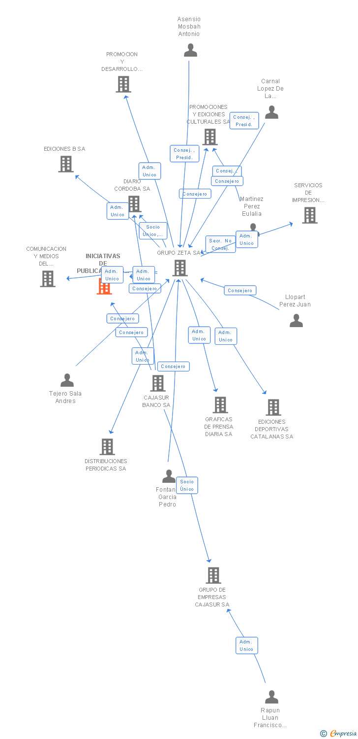 Vinculaciones societarias de INICIATIVAS DE PUBLICACIONES E IMPRESION SL