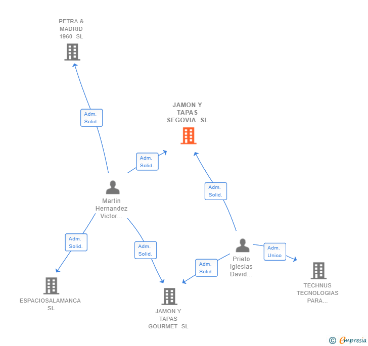 Vinculaciones societarias de JAMON Y TAPAS SEGOVIA SL