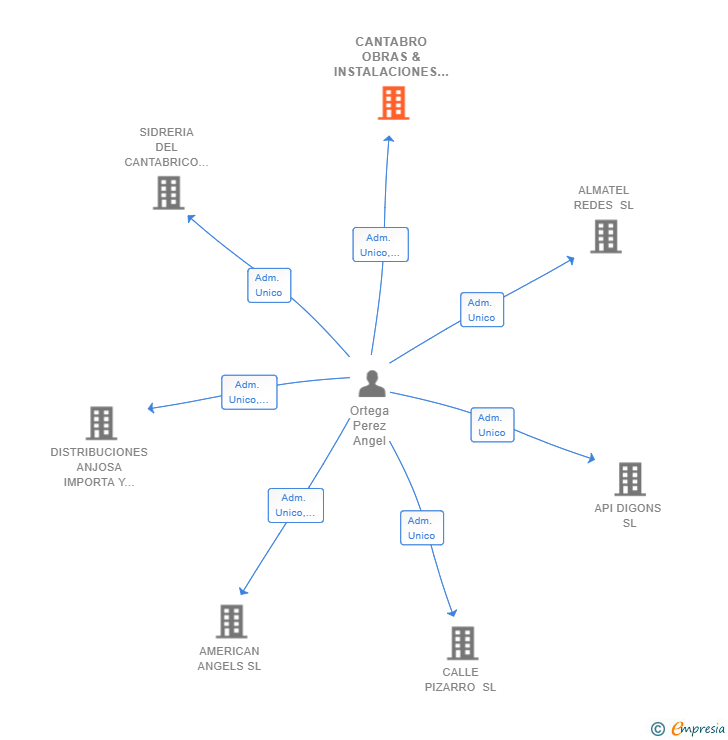 Vinculaciones societarias de CANTABRO OBRAS & INSTALACIONES SL