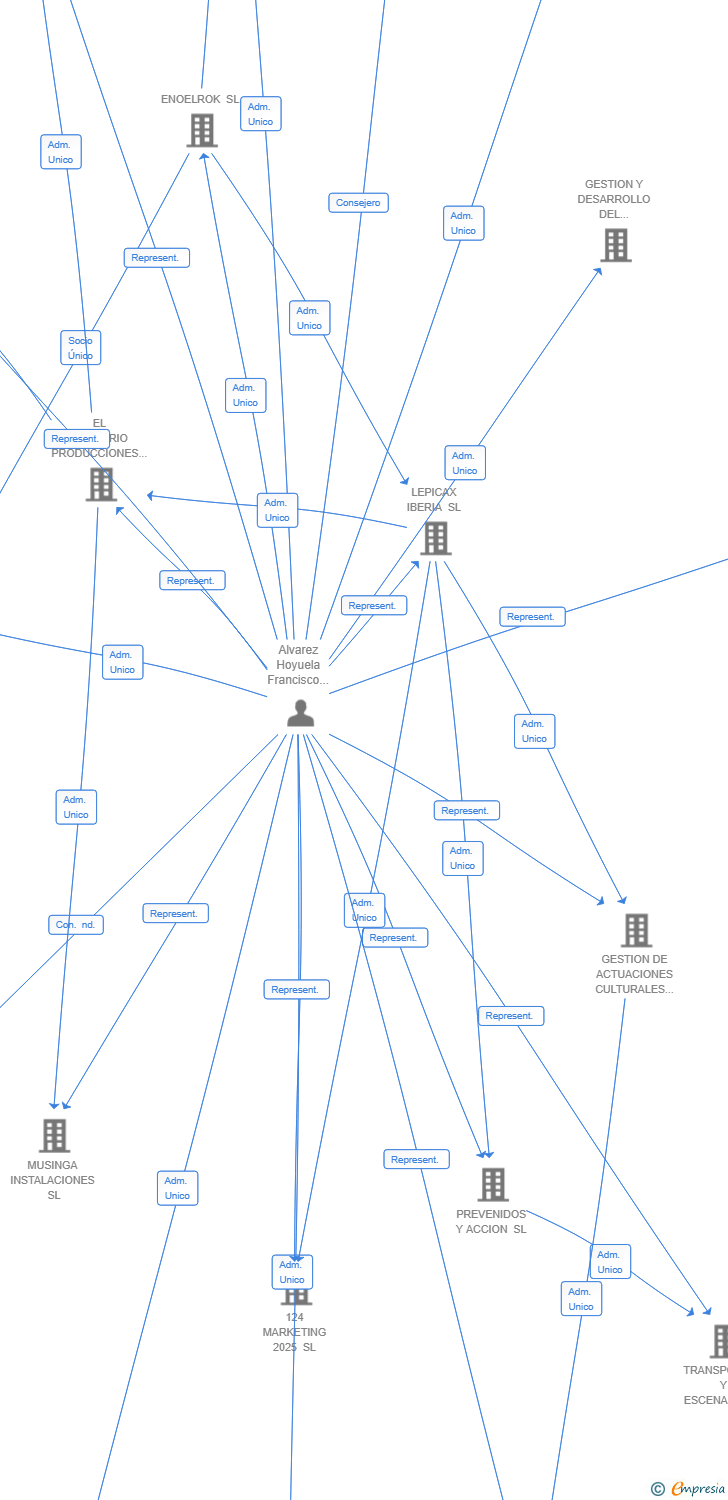 Vinculaciones societarias de RELATO DISIMULADO SL