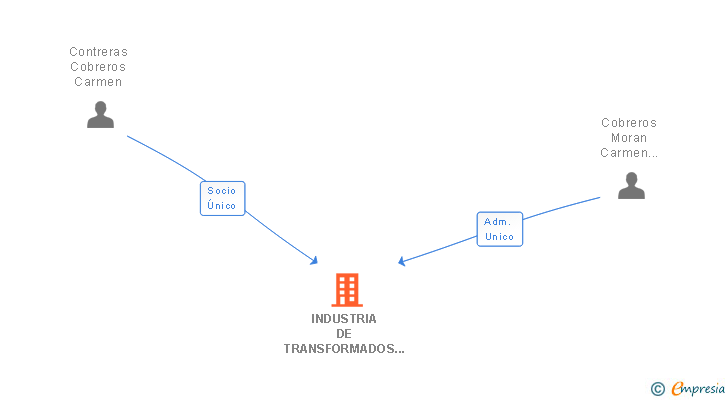 Vinculaciones societarias de INDUSTRIA DE TRANSFORMADOS VESTA SL