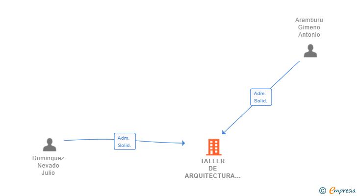 Vinculaciones societarias de TALLER DE ARQUITECTURA BIM SL