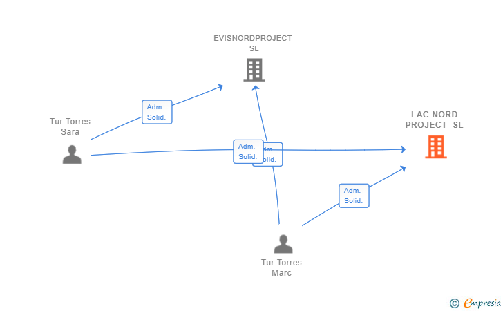 Vinculaciones societarias de LAC NORD PROJECT SL