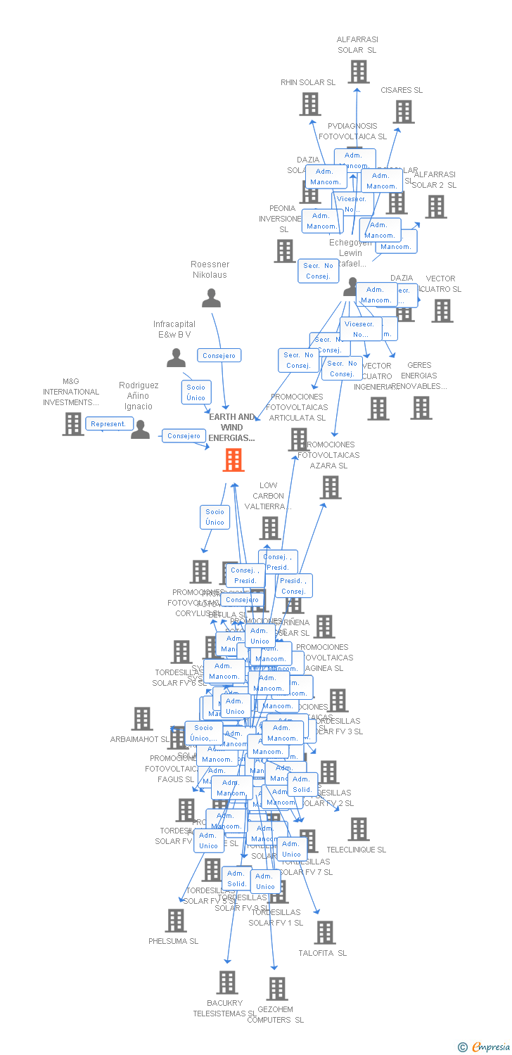 Vinculaciones societarias de EARTH AND WIND ENERGIAS RENOVABLES SL
