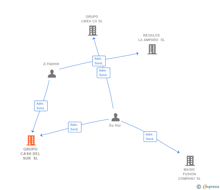 Vinculaciones societarias de GRUPO CASH DEL SUR SL