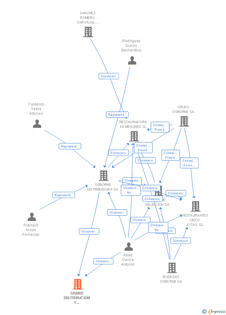 Vinculaciones societarias de GRAND DISTRIBUCION Y SERVICIOS 99 SL