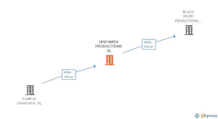 Vinculaciones societarias de HISPAMEX PRODUCTIONS SL