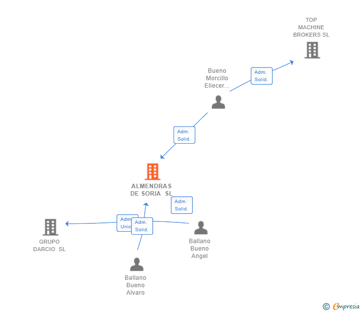 Vinculaciones societarias de ALMENDRAS DE SORIA SL
