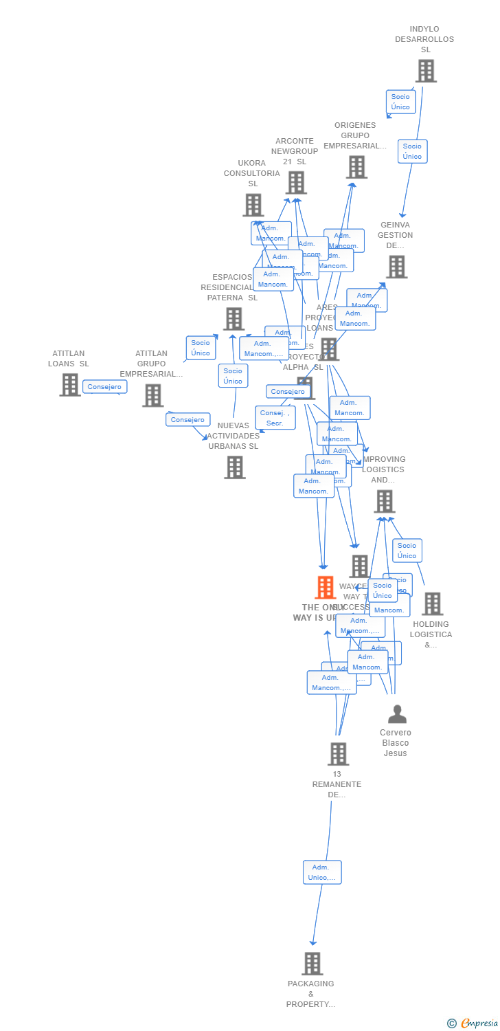 Vinculaciones societarias de THE ONLY WAY IS UP SL