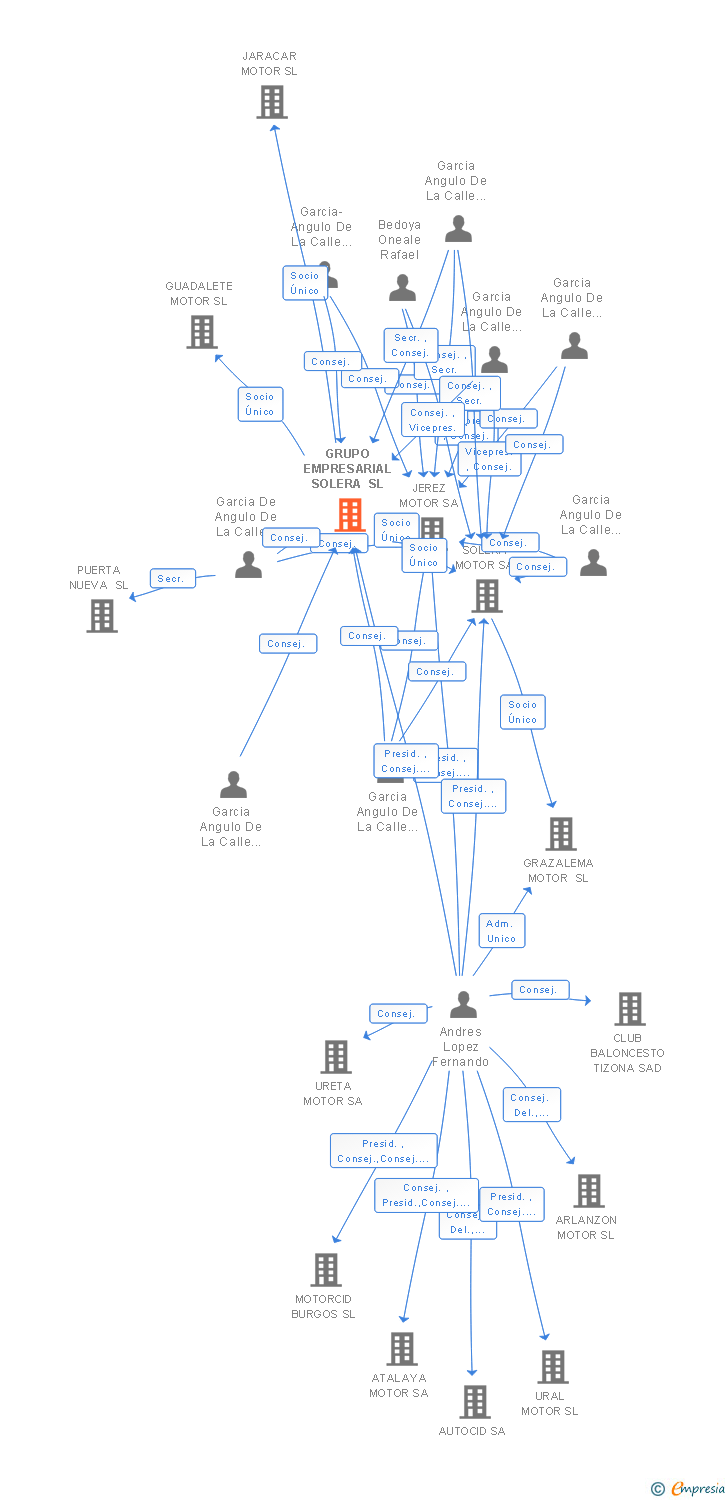 Vinculaciones societarias de GRUPO EMPRESARIAL SOLERA SL
