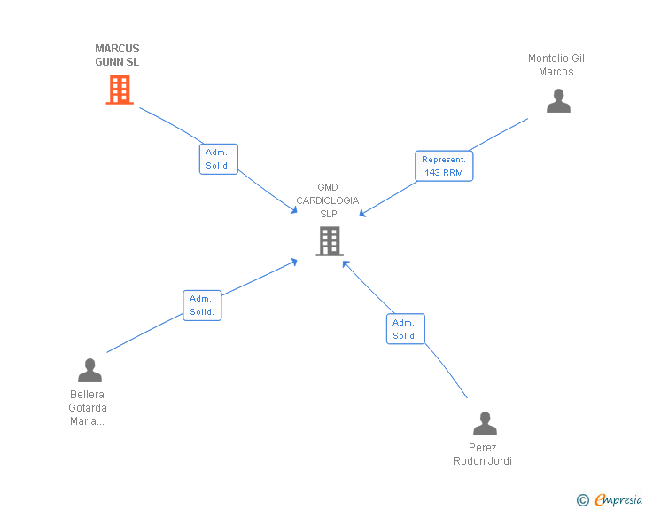 Vinculaciones societarias de MARCUS GUNN SL