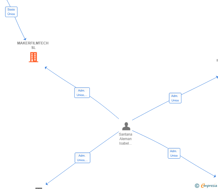 Vinculaciones societarias de MAKERFILMTECH SL