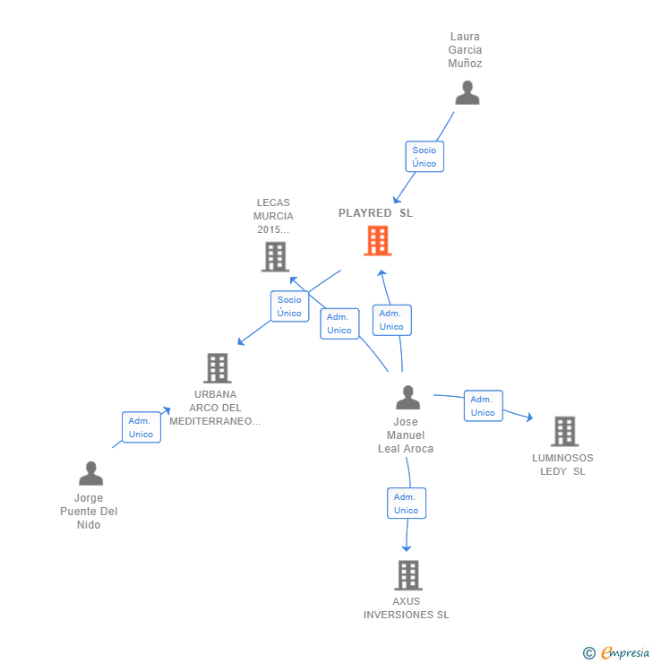 Vinculaciones societarias de PLAYRED SL