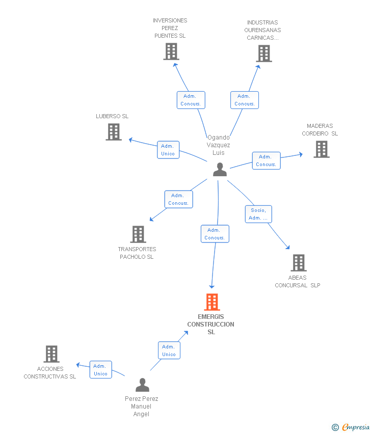 Vinculaciones societarias de EMERGIS CONSTRUCCION SL