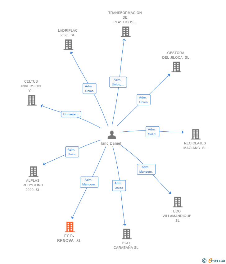 Vinculaciones societarias de ECO-RENOVA SL