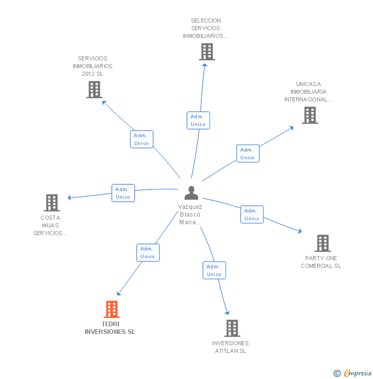 Vinculaciones societarias de TEDRI INVERSIONES SL