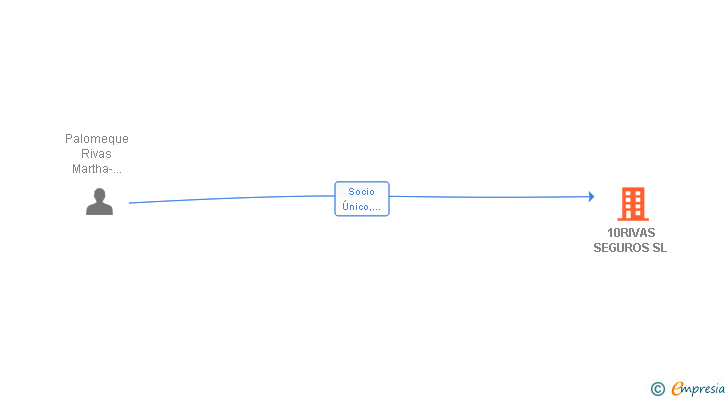 Vinculaciones societarias de 10RIVAS SEGUROS SL