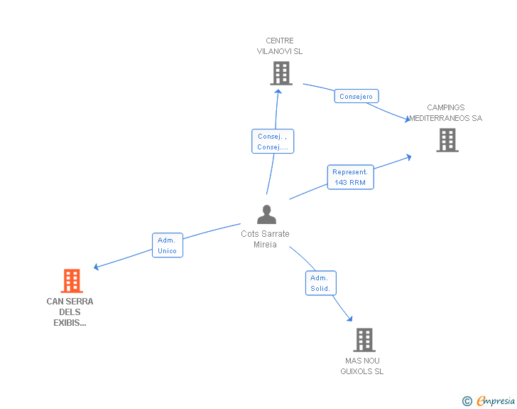 Vinculaciones societarias de CAN SERRA DELS EXIBIS VITICULTORS SL