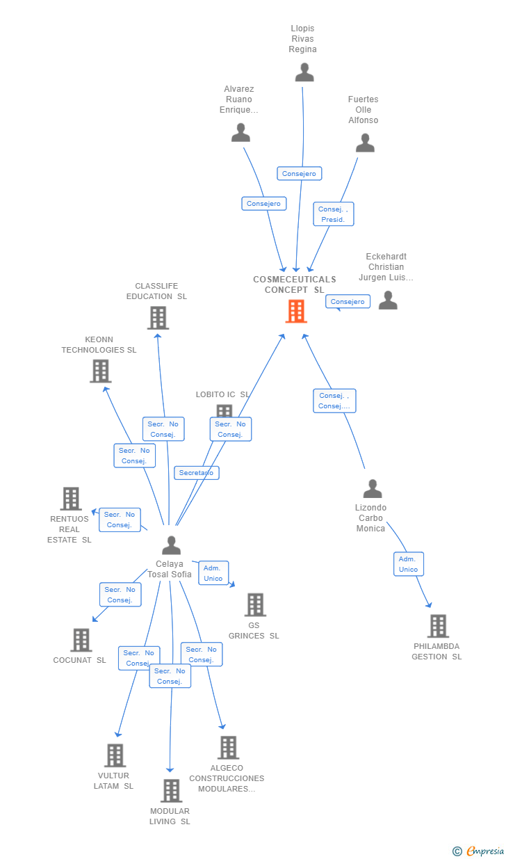 Vinculaciones societarias de COSMECEUTICALS CONCEPT SL
