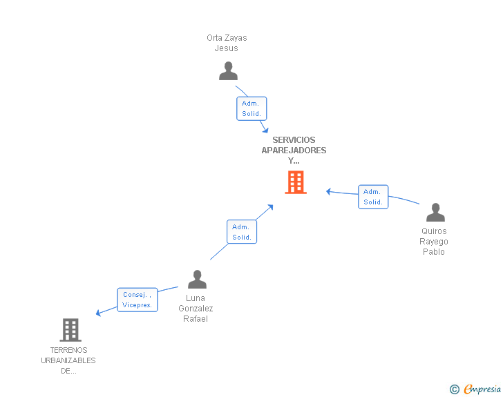 Vinculaciones societarias de SERVICIOS APAREJADORES Y ARQUITECTOS TECNICOS ONUBENSES SL
