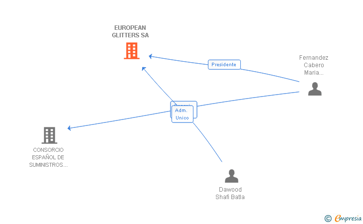 Vinculaciones societarias de EUROPEAN GLITTERS SA