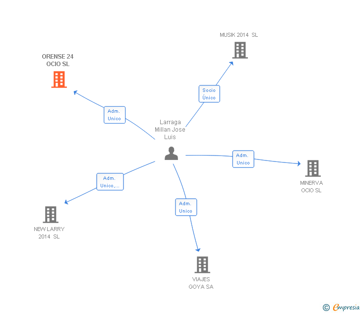 Vinculaciones societarias de ORENSE 24 OCIO SL