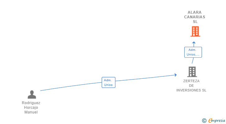 Vinculaciones societarias de ALARA CANARIAS SL