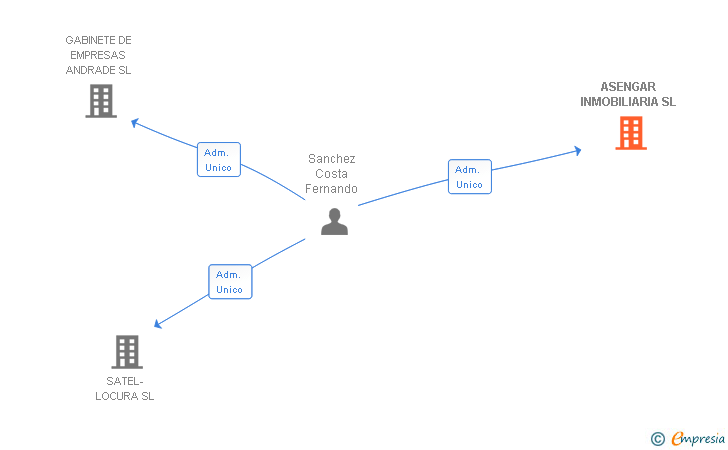 Vinculaciones societarias de ASENGAR INMOBILIARIA SL