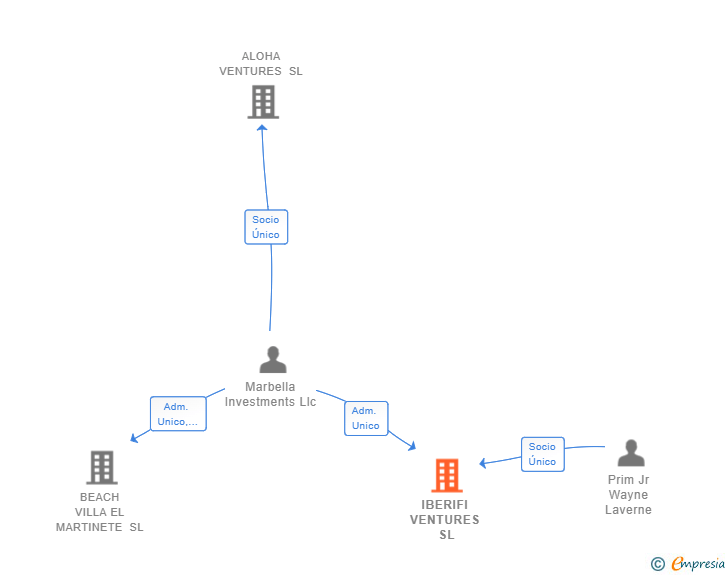 Vinculaciones societarias de IBERIFI VENTURES SL