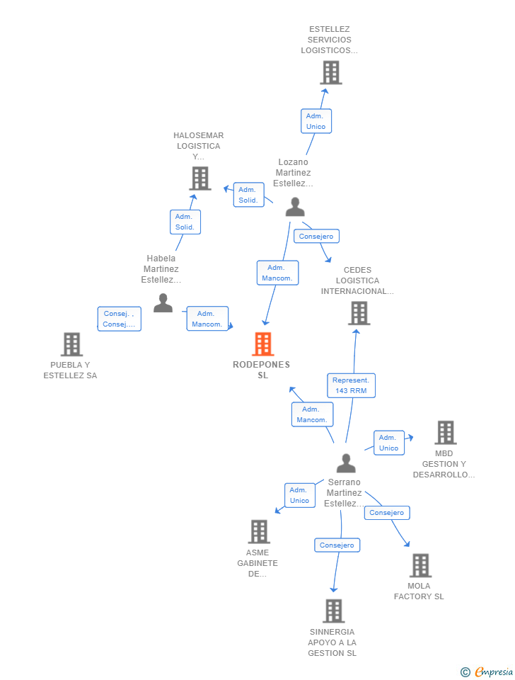 Vinculaciones societarias de RODEPONES SL