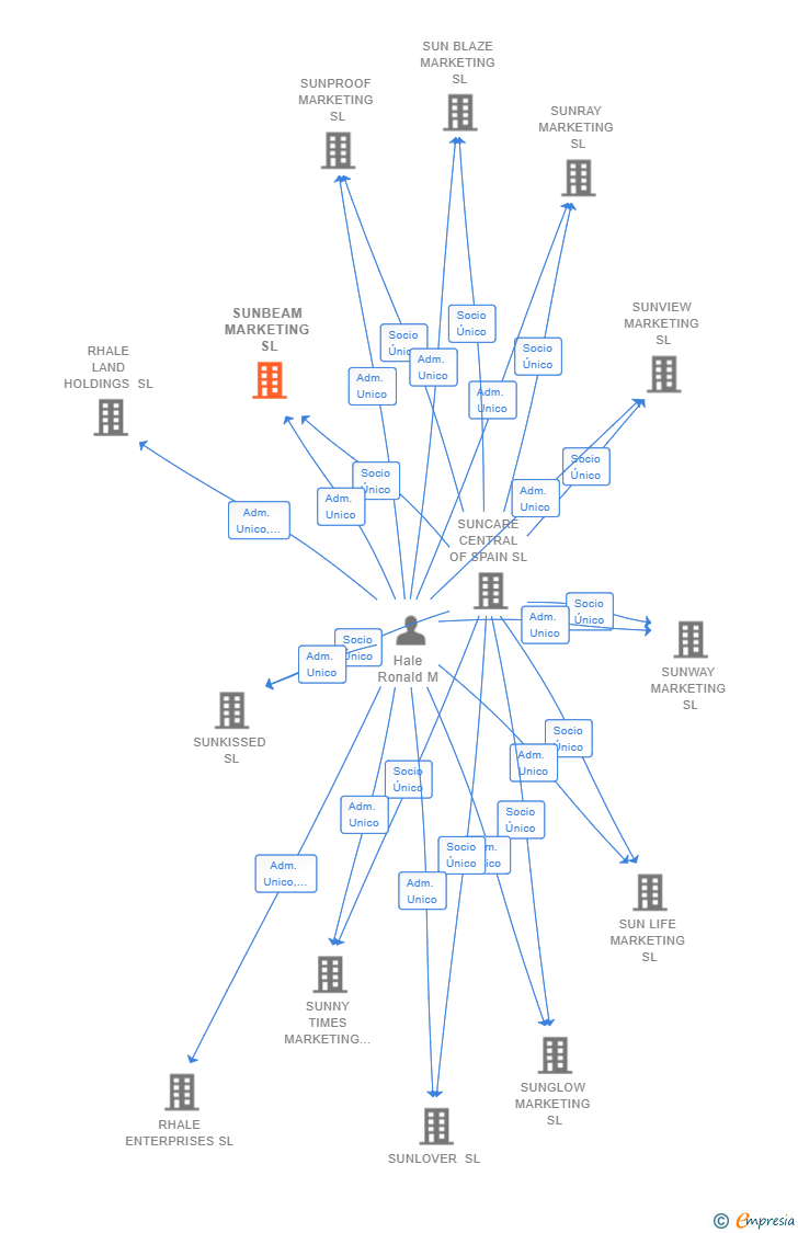Vinculaciones societarias de SUNBEAM MARKETING SL