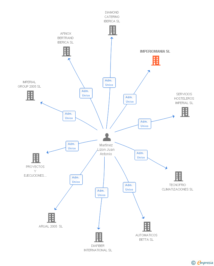 Vinculaciones societarias de IMPERIOMANIA SL