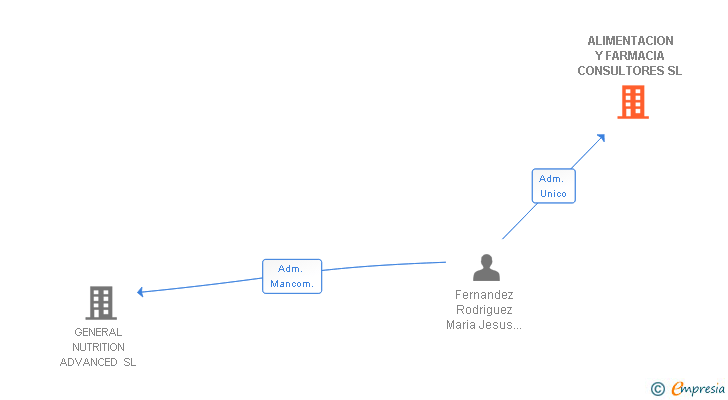 Vinculaciones societarias de ALIMENTACION Y FARMACIA CONSULTORES SL (EXTINGUIDA)