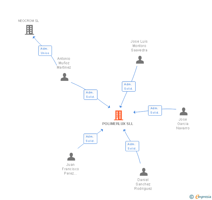 Vinculaciones societarias de POLIMERLUX SL