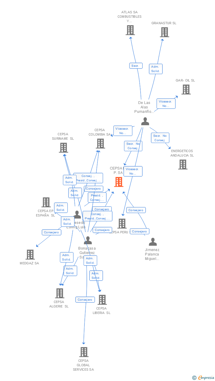 Vinculaciones societarias de CEPSA E.P. SA