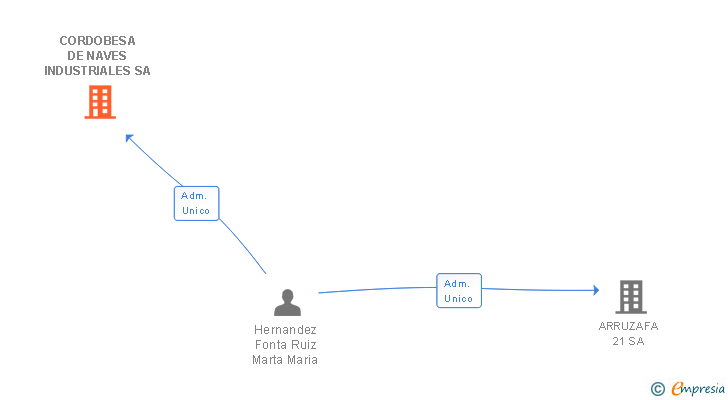 Vinculaciones societarias de CORDOBESA DE NAVES INDUSTRIALES SA