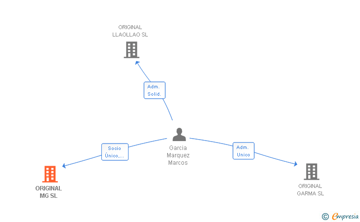 Vinculaciones societarias de ORIGINAL MG SL