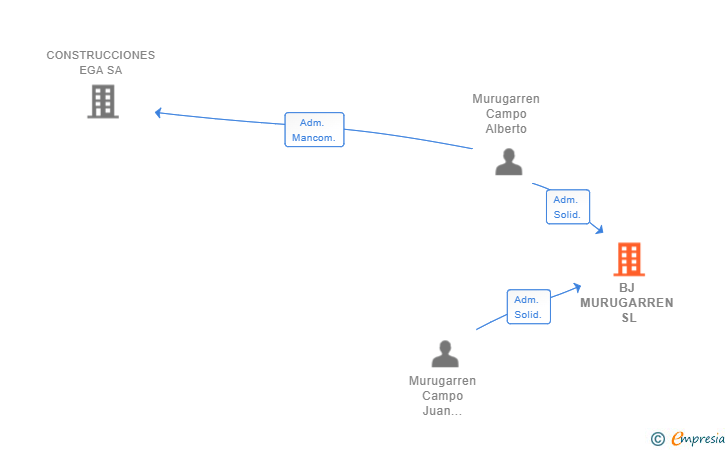 Vinculaciones societarias de BJ MURUGARREN SL