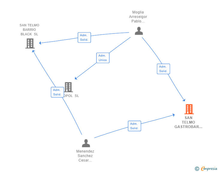 Vinculaciones societarias de SAN TELMO GASTROBAR SL
