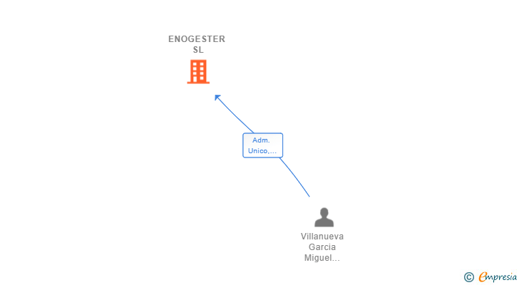 Vinculaciones societarias de ENOGESTER SL