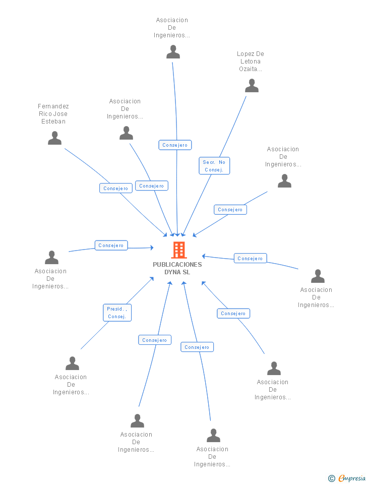 Vinculaciones societarias de PUBLICACIONES DYNA SL