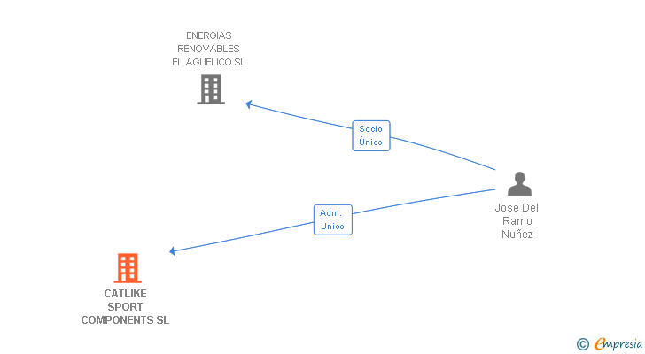Vinculaciones societarias de CATLIKE SPORT COMPONENTS SL