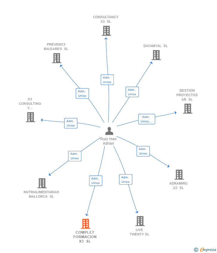 Vinculaciones societarias de COMPLET FORMACION X3 SL