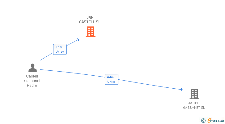 Vinculaciones societarias de JAP CASTELL SL