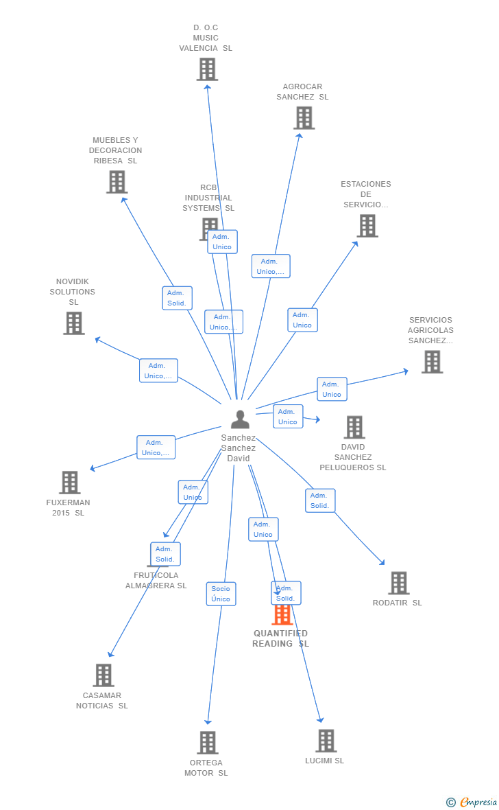 Vinculaciones societarias de QUANTIFIED READING SL