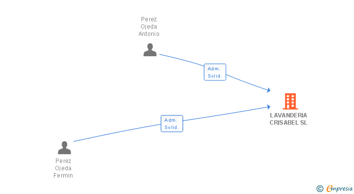 Vinculaciones societarias de LAVANDERIA CRISABEL SL