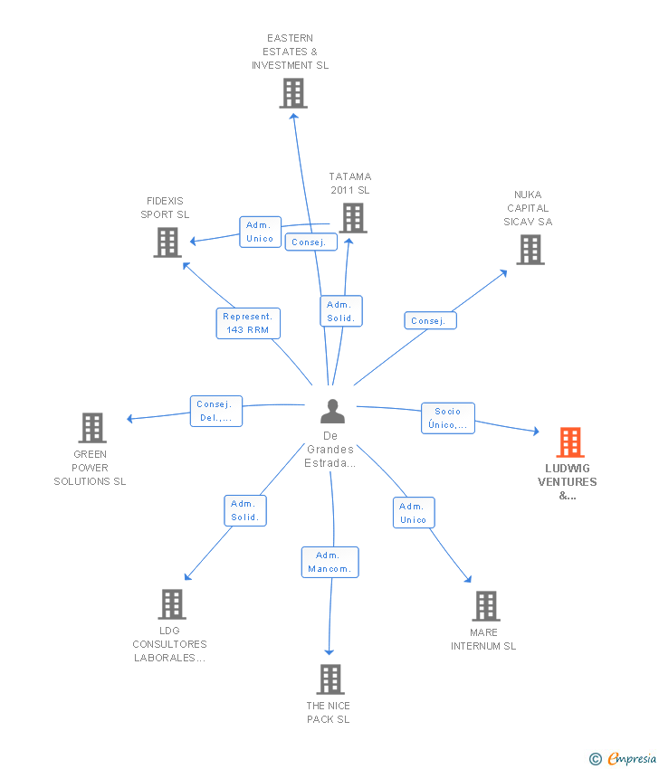 Vinculaciones societarias de LUDWIG VENTURES & ADVISORY SL
