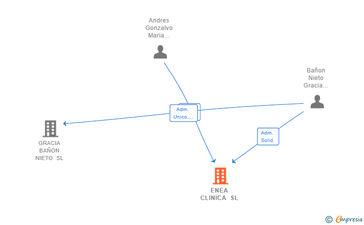 Vinculaciones societarias de ENEA CLINICA SL