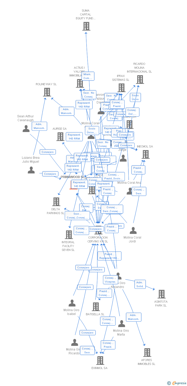 Vinculaciones societarias de PRIMAWOOD SL
